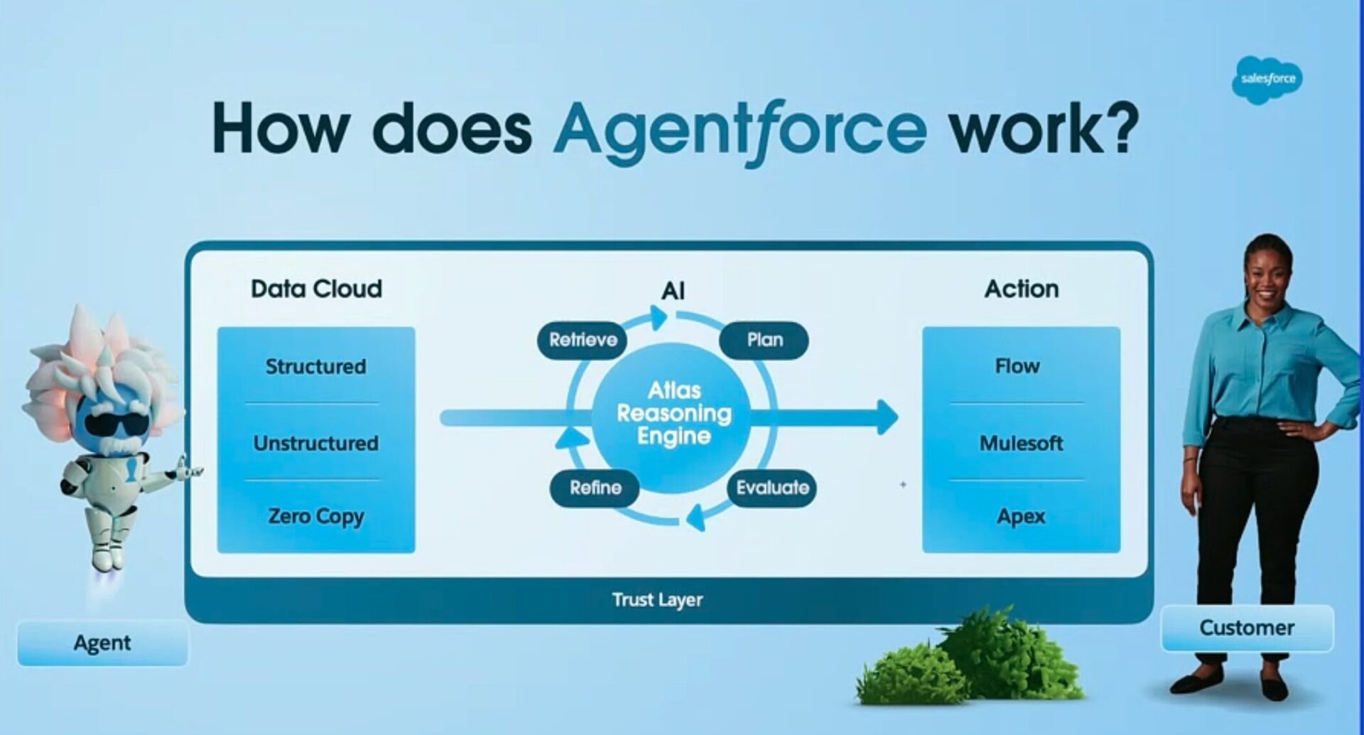 Imagem ilustrativa de como funciona ua operação com o Agentforce da Salesforce.