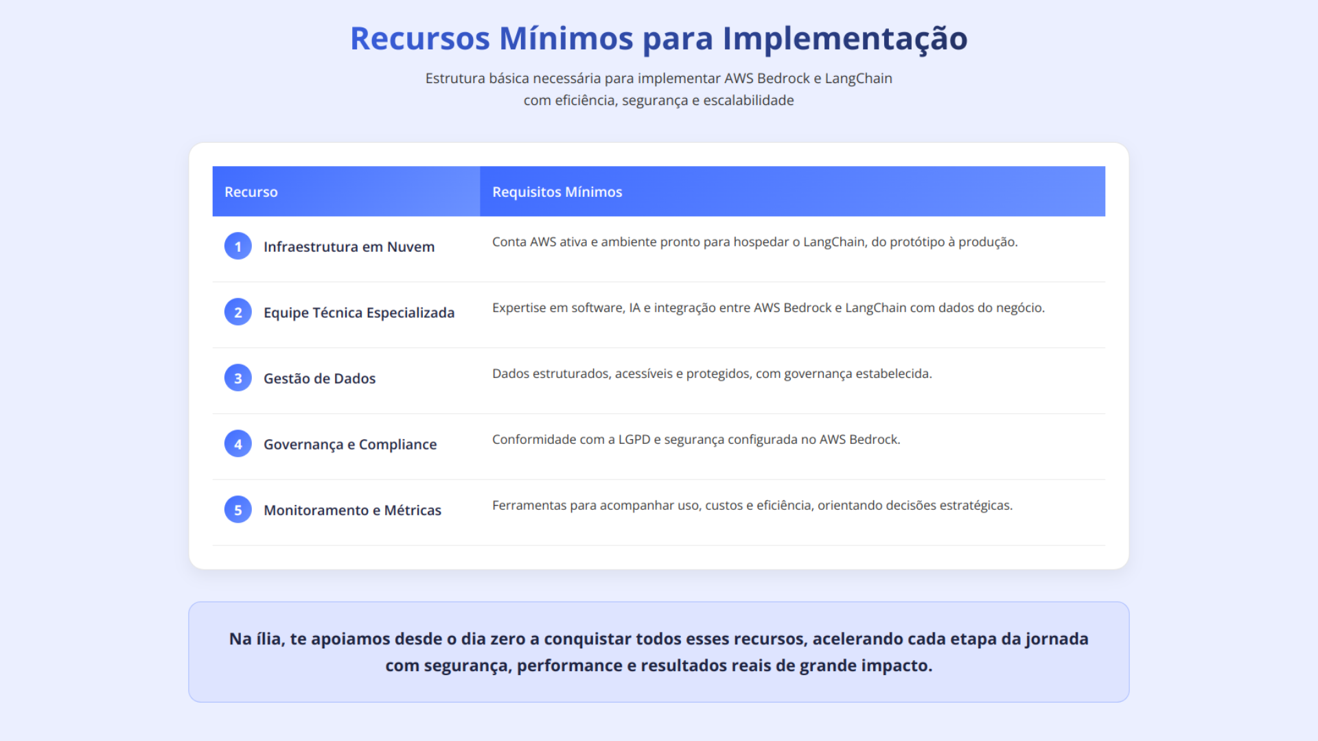 Recursos Mínimos para Implementação
Estrutura básica necessária para implementar AWS Bedrock e LangChain com eficiência, segurança e escalabilidade

Recurso	Requisitos Mínimos
1
Infraestrutura em Nuvem
Conta AWS ativa e ambiente pronto para hospedar o LangChain, do protótipo à produção.
2
Equipe Técnica Especializada
Expertise em software, IA e integração entre AWS Bedrock e LangChain com dados do negócio.
3
Gestão de Dados
Dados estruturados, acessíveis e protegidos, com governança estabelecida.
4
Governança e Compliance
Conformidade com a LGPD e segurança configurada no AWS Bedrock.
5
Monitoramento e Métricas
Ferramentas para acompanhar uso, custos e eficiência, orientando decisões estratégicas.
Na ília, te apoiamos desde o D0 a conquistar todos esses recursos, acelerando cada etapa da jornada com segurança, performance e resultados reais de grande impacto.