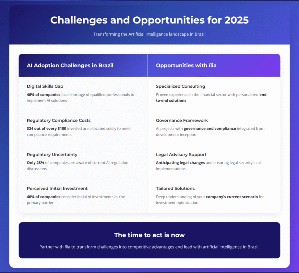 Table comparing AI adoption challenges in Brazil with opportunities offered by Ília Digital for 2025. Challenges include digital skills shortage (46% of companies), high regulatory compliance costs ($24 out of every $100 invested), regulatory uncertainty (only 28% of companies aware of AI regulations), and perceived high initial investment (40% see it as a barrier). Opportunities highlight Ília’s specialized consulting with end-to-end solutions, governance and compliance integration from project start, legal advisory anticipating regulatory changes, and tailored solutions based on the company’s current scenario. A call to action encourages partnering with Ília to turn challenges into competitive advantages through AI leadership in Brazil.
