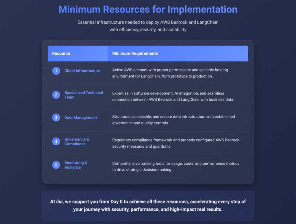 **Professional infographic table titled "Minimum Resources for Implementation" showing essential infrastructure requirements for deploying AWS Bedrock and LangChain. The table features a modern dark blue gradient background with white text and blue accent elements. It contains 5 numbered rows detailing:** **1. Cloud Infrastructure** - Active AWS account with proper permissions and scalable hosting environment for LangChain, from prototype to production. **2. Specialized Technical Team** - Expertise in software development, AI integration, and seamless connection between AWS Bedrock and LangChain with business data. **3. Data Management** - Structured, accessible, and secure data infrastructure with established governance and quality controls. **4. Governance & Compliance** - Regulatory compliance framework and properly configured AWS Bedrock security measures and guardrails. **5. Monitoring & Analytics** - Comprehensive tracking tools for usage, costs, and performance metrics to drive strategic decision-making. **The table concludes with a highlighted message box stating: "At ília, we support you from Day 0 to achieve all these resources, accelerating every step of your journey with security, performance, and high-impact real results."** **Visual elements include numbered circular badges (1-5) in blue gradient, glassmorphism design effects, and professional corporate styling suitable for enterprise presentations.