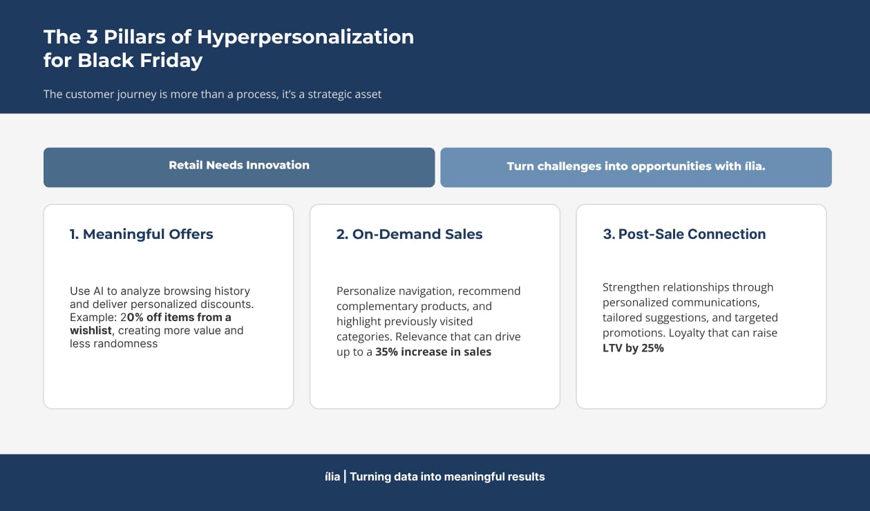 Institutional graphic by ília titled “The 3 Pillars of Hyperpersonalization for Black Friday.” The image presents three pillars to drive retail results through personalization:Meaningful Offers: using AI to analyze browsing history and deliver personalized discounts, such as 20% off wishlist items.On-Demand Sales: personalizing navigation and recommending complementary products, leading to up to a 35% increase in sales.Post-Sale Connection: strengthening relationships through personalized communications and targeted promotions, increasing LTV by up to 25%.
At the bottom, the footer reads: “ília | Turning data into meaningful results.”