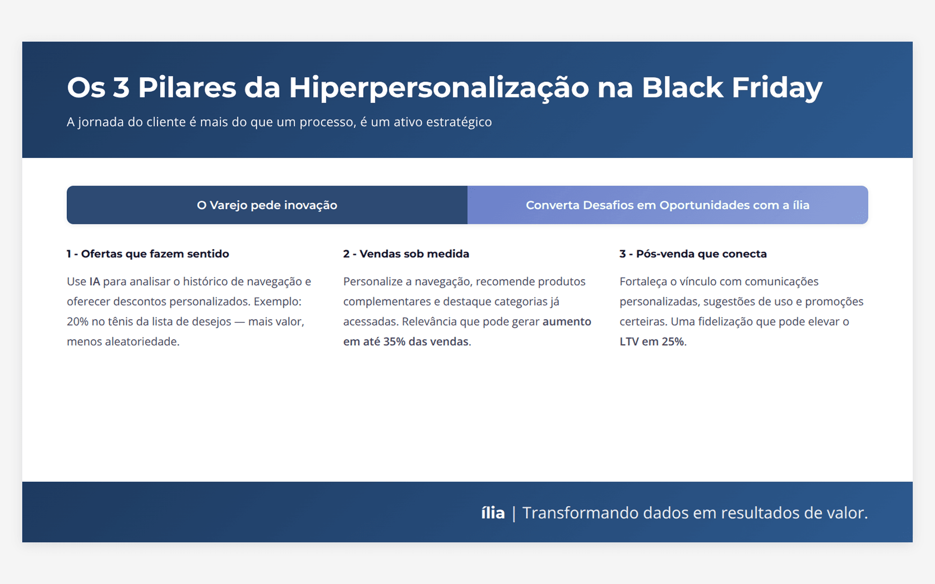 Os 3 Pilares da Hiperpersonalização na Black FridayO texto descreve três pilares estratégicos para a Black Friday, divididos em dois temas: "O Varejo pede inovação" e "Converta Desafios em Oportunidades com a ília".1 - Ofertas que fazem sentido: Usar IA para analisar o histórico de navegação e oferecer descontos personalizados. Exemplo: 20% no tênis da lista de desejos — mais valor, menos aleatoriedade.2 - Vendas sob medida: Personalizar a navegação, recomendar produtos complementares e destacar categorias já acessadas. Relevância que pode gerar aumento em até 35% das vendas.3 - Pós-venda que conecta: Fortalecer o vínculo com comunicações personalizadas, sugestões de uso e promoções certeiras. Uma fidelização que pode elevar o LTV em 25%.A imagem é finalizada com o logotipo da empresa e o slogan: ília | Transformando dados em resultados de valor.